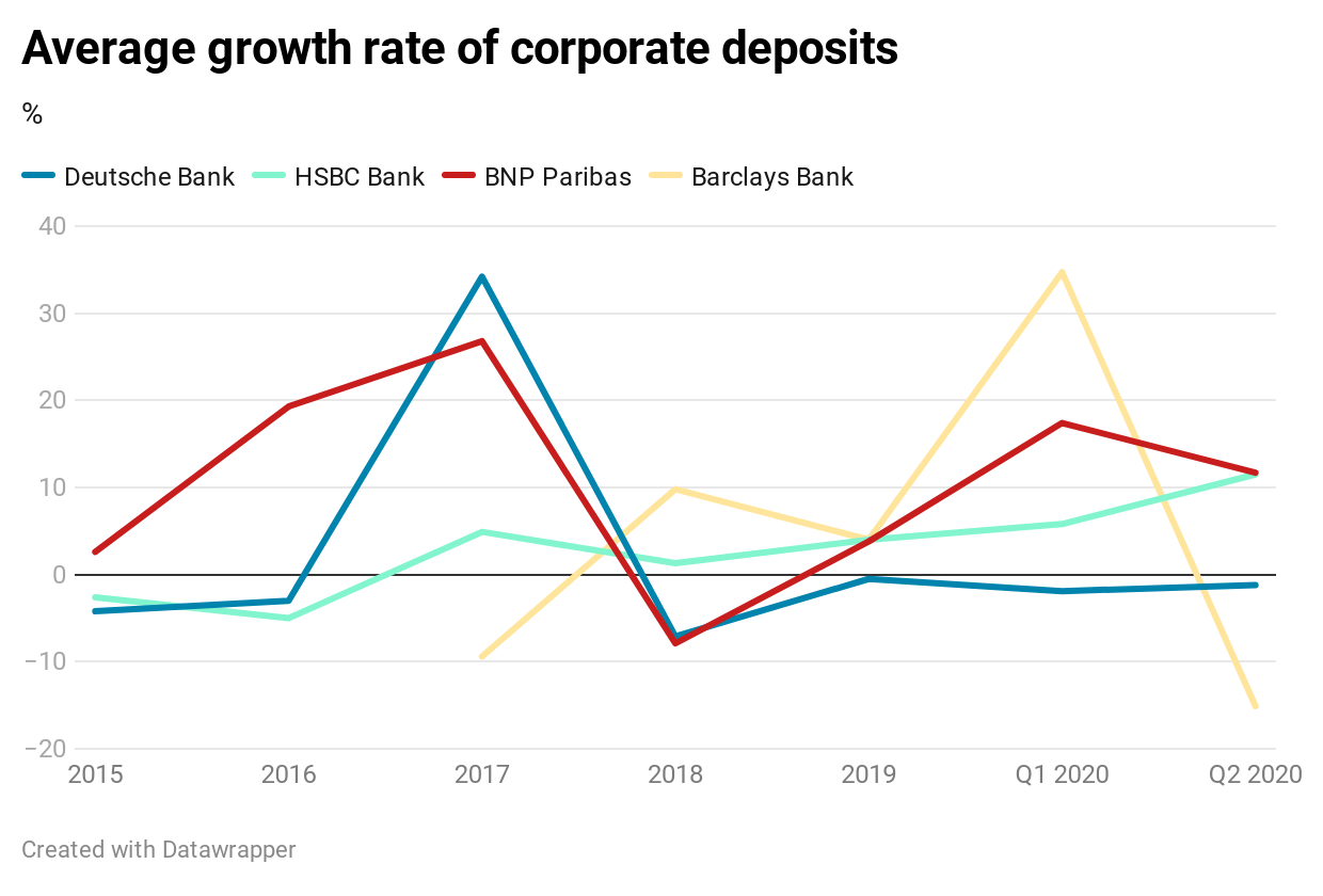 European deposit growth slows to $42bn as corporates repay loans ...